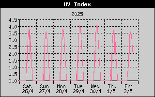 UV-index